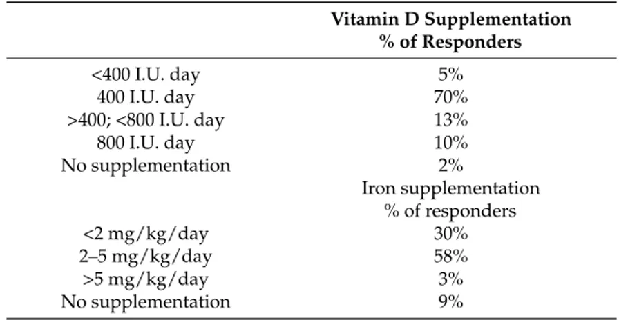 Table 3. Doses of Iron and Vitamin D supplementations. Vitamin D Supplementation % of Responders &lt;400 I.U