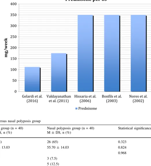 Table 1 Comparison of healthy group versus nasal polyposis group Healthy group (n = 40)