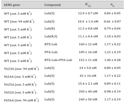 Table 1. Parameters (IC 50 , n H ) derived from the Hill fit of the concen- concen-tration-response  relationships  of  inhibition  of  hERG  channels  (WT,  T623A, S624A, V625A, Y652A, F656A) by lubeluzole and its moieties