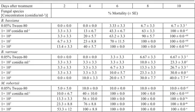 Table 2 – Pathogenicity of three entomopathogenic fungi strains Beauveria bassiana, B