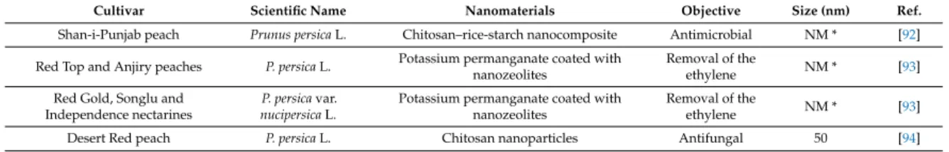 Table 5. Recent application of different nanomaterials used as alternative control means to manage post-harvest disease of peach and nectarine.