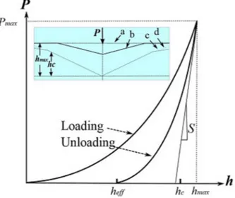 Figure 7. A Schematic representation of a load–displacement curve in indentation testing