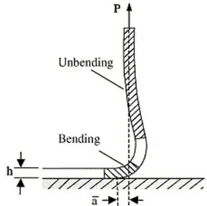 Figure 8. Peel test mechanism. (Adapted and reprinted with permission from [125], Elsevier 2005  copyright n