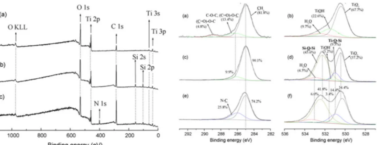 Figure 1. On the left: X-ray photoelectron spectroscopy (XPS) survey spectra of (a) titanium substrates  and titanium substrates modified (2 h of reaction) by (b) HTCS and (c) PyHTCS