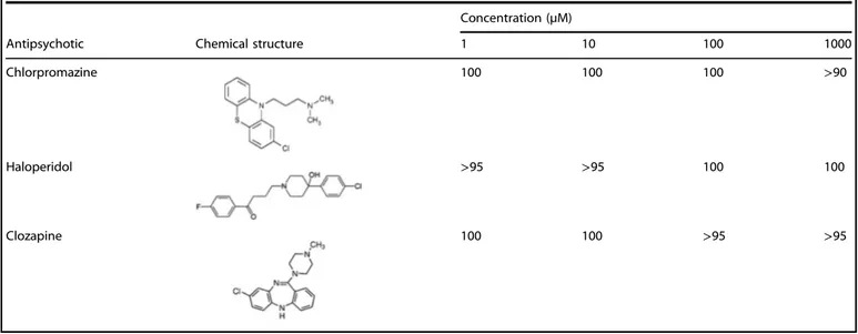 Table 1. Inhibition assays showing the relative activity (%) of recombinant human DDO (hDDO) in the presence of different concentrations of antipsychotic drugs