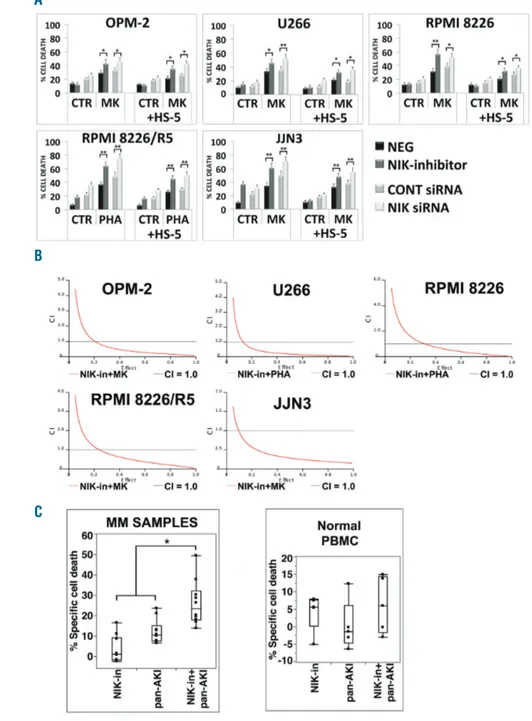 Figure 2. NF-κB-inducing kinase (NIK) inhibi- inhibi-tion sensitizes multiple myeloma (MM) cells to  pan-AKI-induced  cell  death