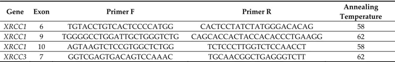 Table 1. The primers sequences and amplification conditions for the genes investigated