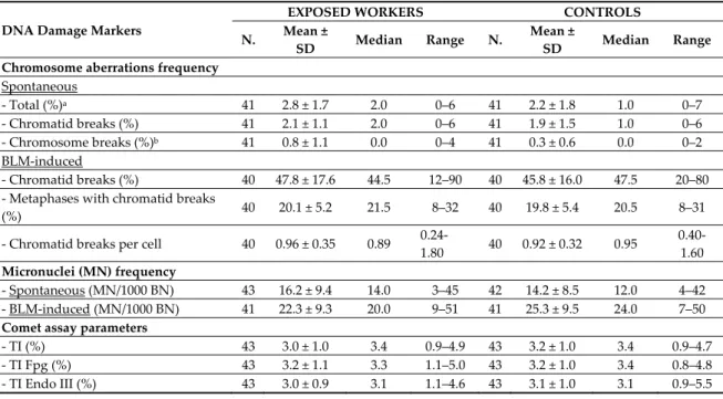 Table 6. DNA damage markers in workers subdivided by exposure and sex or smoking habit