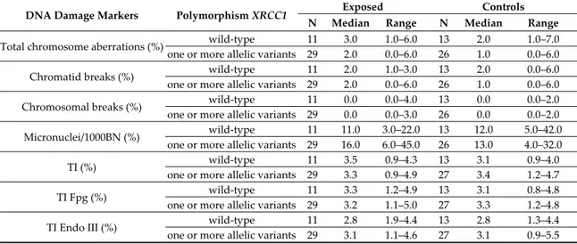 Table 7. DNA damage markers in exposed and controls divided based on the combination of genetic  polymorphisms Arg194Trp, Arg280His, and Arg399Gln of XRCC1
