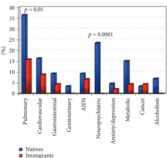 Figure 3: Comparison of comorbidities (%) between natives and immigrants.