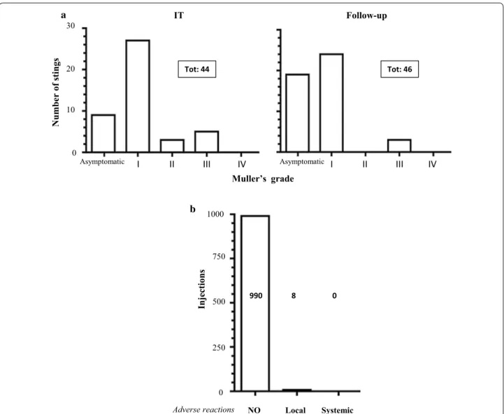 Fig. 1  Clinical efficacy and safety of VIT. a Re-stinging events were counted and classified according Müller’s grade, during VIT course (left panel) 