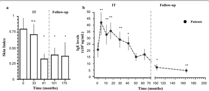 Fig. 2  Kinetics of Vespula-specific IgE. a Kinetics of the bound pool of Vespula-specific IgE assessed by quantitative intradermal skin testing, at the 