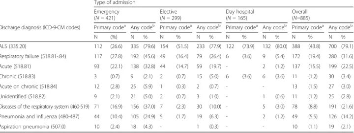 Table 2 Number and distribution of the most common discharge diagnoses, by type of admission