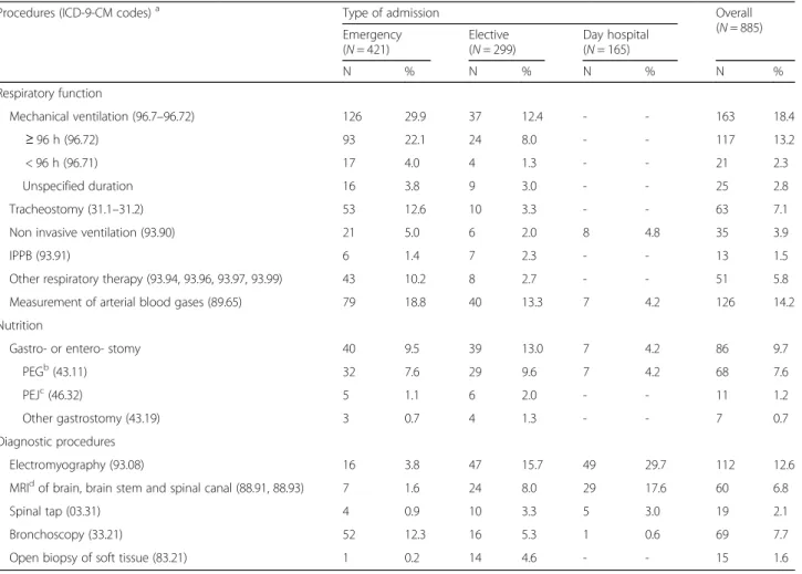 Table 3 Number and distribution of procedures, by type of admission