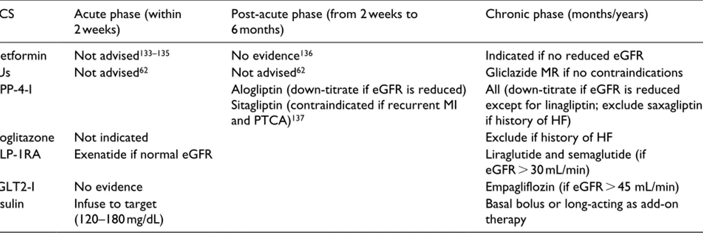 Table 2.  Suggested glucose-lowering therapies during an acute coronary syndrome and after hospitalization.