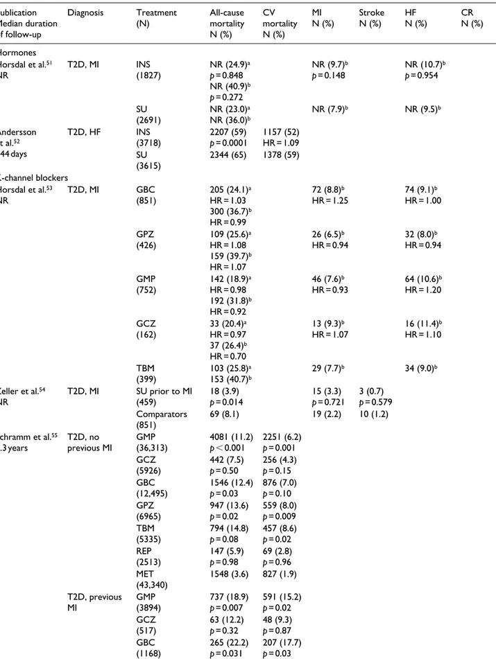 Table 1.  Cardiovascular outcomes in patients with type 2 diabetes. Publication Median duration  of follow-up Diagnosis Treatment(N) All-cause mortalityN (%) CV  mortalityN (%) MI N (%) StrokeN (%) HF N (%) CR N (%) Hormones  Horsdal  et al