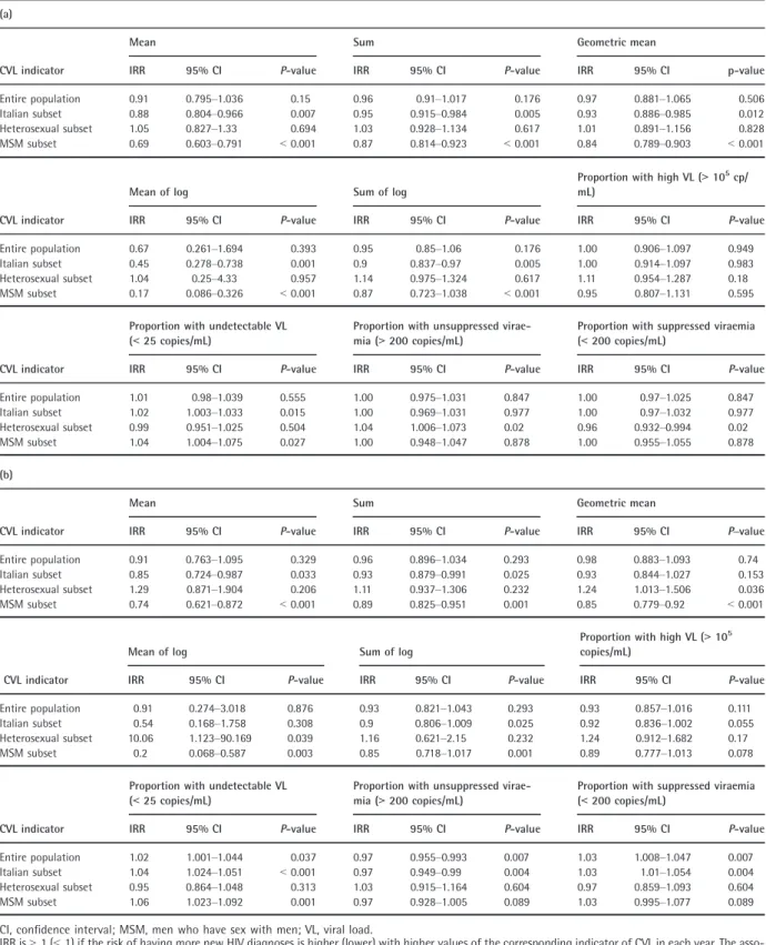 Table 4 (a) Association [incidence rate ratio (IRR)] between the number of new HIV diagnoses and individual community viral load (CVL) indi- indi-cators, adjusting for year, overall and in specific subgroups; (b) association (IRR) between the number of new