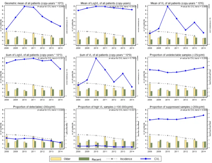 Figure 2 Trend over time (2008 2014) for different indicators of community viral load (CVL) plotted against the number of new HIV diag- diag-noses (recent and older infections) and incidence of new diagdiag-noses