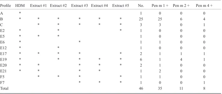 Table 3. IgE Reactivity to Pen m 1, Pen m 2, and Pen m 4 in 42 Shrimp-Allergic Patients With Different Allergenic Profiles  