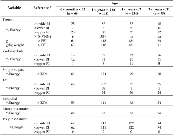 Table 7 reports, for each age group as applicable, the number of children who exhibited a daily intake of macronutrients outside the RI range and/or above the PRI and/or the SDT value