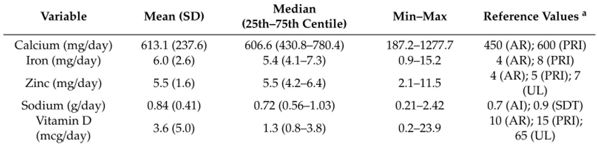 Table 9. Daily dietary intake of minerals and vitamin D in infants/children aged 1 ≤ years &lt; 4 (n = 148) † .