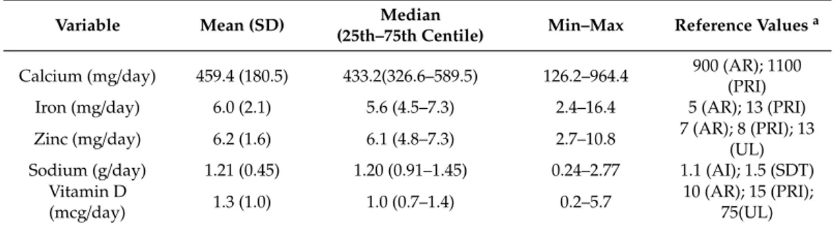 Table 11. Daily dietary intake of minerals and vitamin D in children aged 7 ≤ years &lt; 11 (n = 95) † .