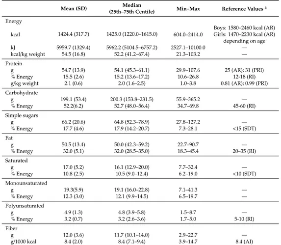 Table 6. Daily dietary intake of energy, macronutrients, and fiber, in children aged 7 ≤ years &lt; 11 (n = 95).