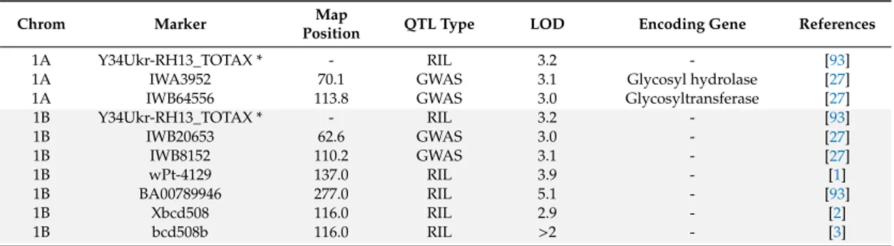 Figure 6. 1 H NMR spectra for oligosaccharides DP5 (a), DP6 (b) and DP7 (c) in durum lines