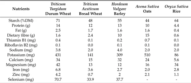 Table 1. Comparison of grain composition of durum and other cereal grains.