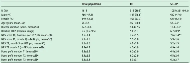 Table 1 Clinical and demographic data