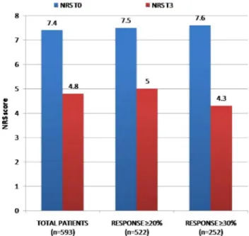 Figure 2 Multiple sclerosis spasticity NRS evolution between T0 and T1. NRS, numerical rating scale.