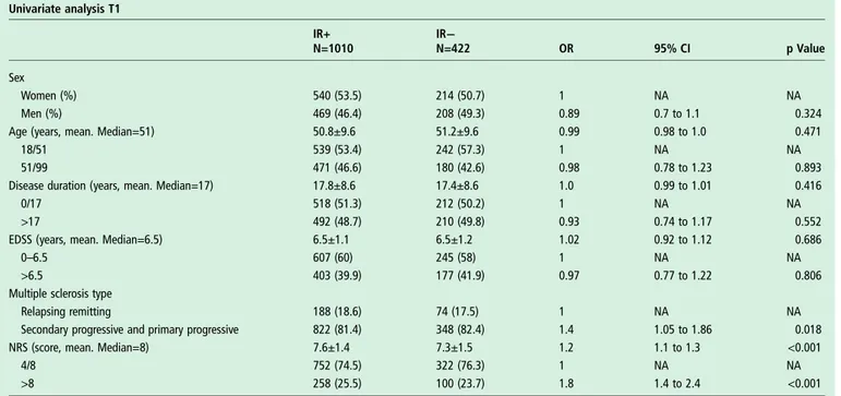 Table 2 Univariate analysis of clinical and demographic predictors of NRS IR at T1 in a population of 1432 patients