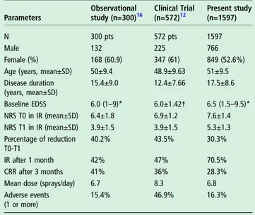 Table 4 Sativex in a former observational study and clinical trial versus our study: comparison of key parameters