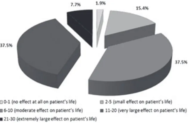 Fig. 3. Distribution of patients according to the Dermatology Life