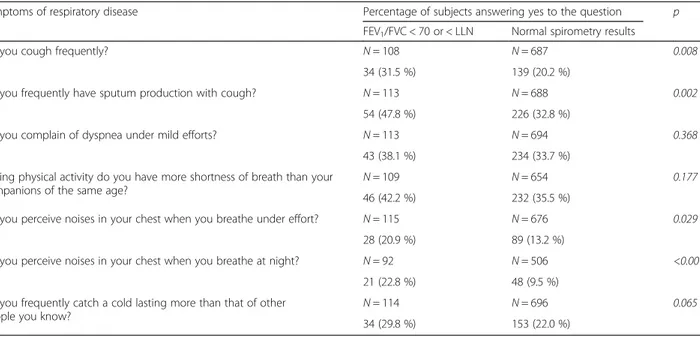 Table 5 Predictive symptoms of respiratory disease in relation to the presence of obstructive defect at spirometry