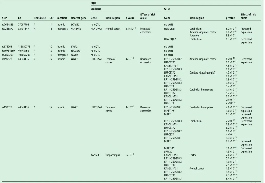 Table 4 Summary of eQTL in brain from Braineac and GTEx