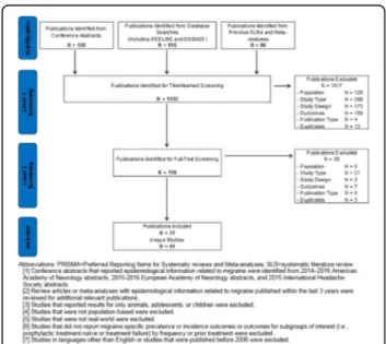 Fig. 1 (abstract P22.) PRISMA diagram for the SLR of epidemiologic studies in migraine