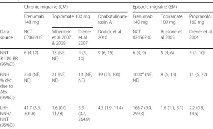 Table 1 (abstract P24). NNT, NNH and LHH for CM and EM prophylactic treatments