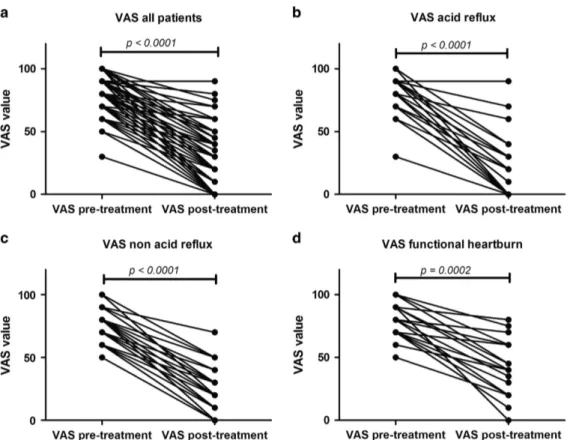 Figure 2 Variations in VAS score before and after the tailored treatment, for all patients (a) and patients with acid reflux (b), non-acid reflux (c) and functional heartburn (d)