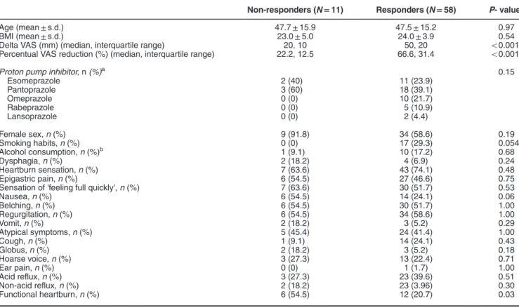 Table 1 Univariate analysis comparing patients responders and non-responders to tailored therapy