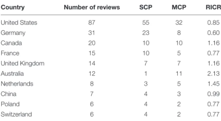 Table 1 shows the number of reviews on driving simulation studies by Country, the number of single and multiple Country publications (SCP and MCP, respectively), and the Relative International Collaboration Rate (RICR; Elango et al., 2015 ) for the 10 most