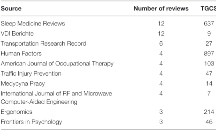 TABLE 2 | Number of reviews on driving simulation studies by Source and total global citation scores.