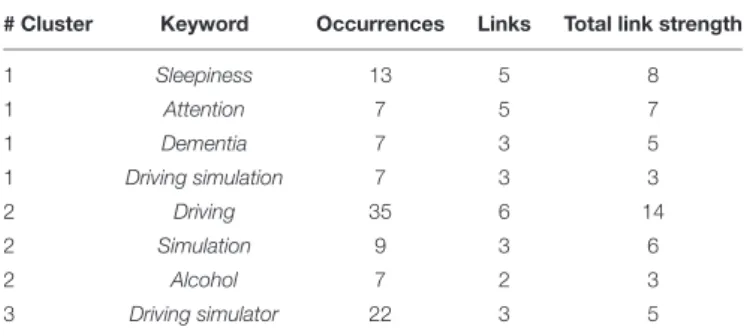 TABLE 5 | Keywords and related occurences, links, and total link strength for the three major clusters.