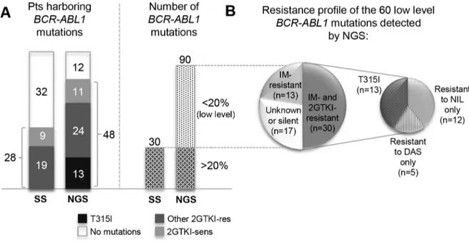 Figure 1: (A) Comparison between the number of patients found to harbor BCR-ABL KD mutations by NGS as against SS