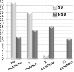 Figure 2: Number of patients harboring no mutations, 1 mutation, 2 mutations and 3 or more mutations by NGS as  against SS