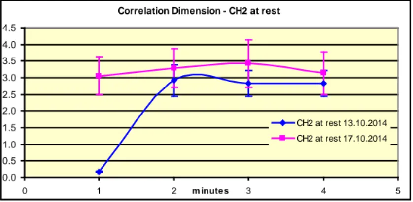 Figure 14.  Estimation of correlation dimension in Ch2 at rest before and after  therapy
