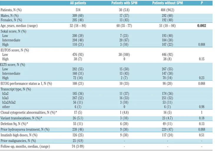 Table 1. Characteristics of the patients at diagnosis of chronic myeloid leukemia.