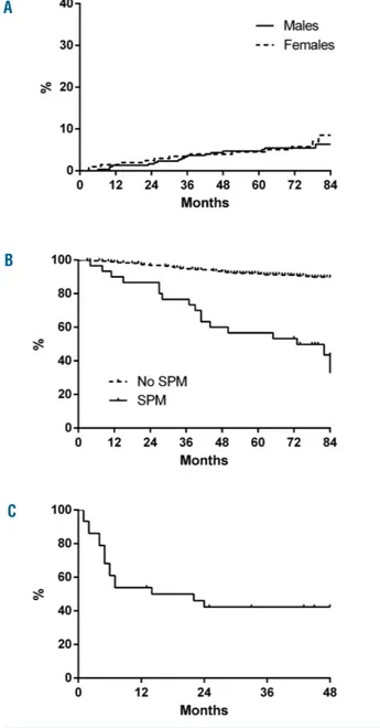 Figure 1. Cumulative incidence of second primary malignancies and overall survival  of  patients  with  or  without  second  primary  malignancies