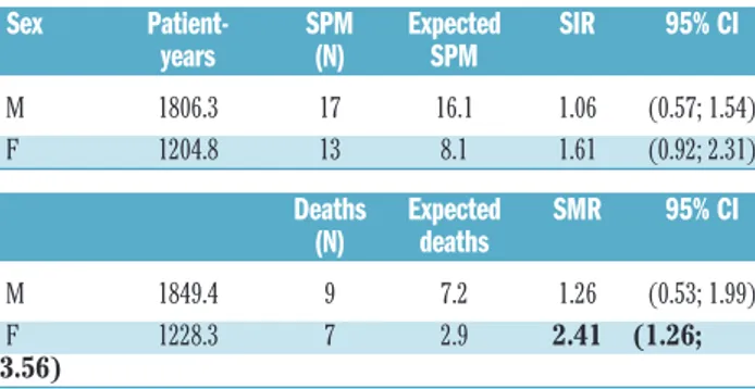 Table 4. Second primary malignancies: comparison of incidence and mortality with those in the Italian general population, matched by sex and age*.