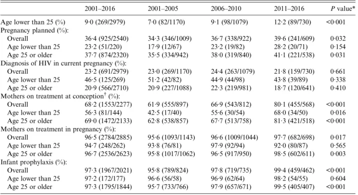 Table 2 ). Given the possible role of some confounders